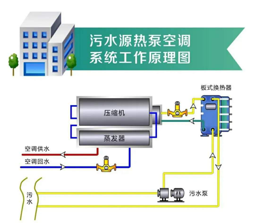 推廣污水源熱泵技術！遴選100座污水處理綠色低碳標桿廠-地大熱能